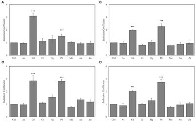 Design of Pb(II)-Specific E. coli-Based Biosensors by Engineering Regulatory Proteins and Host Cells